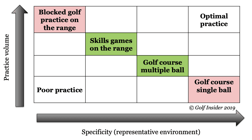 chart showing practice vs playing golf