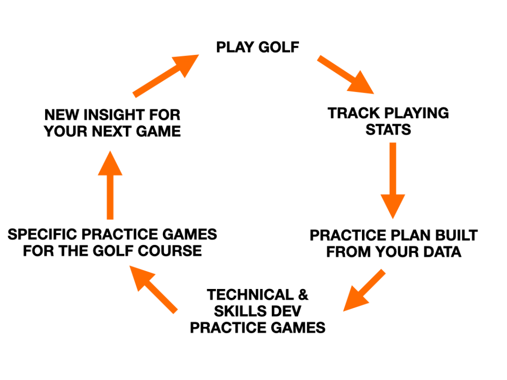 Break X Golf Performance Cycle