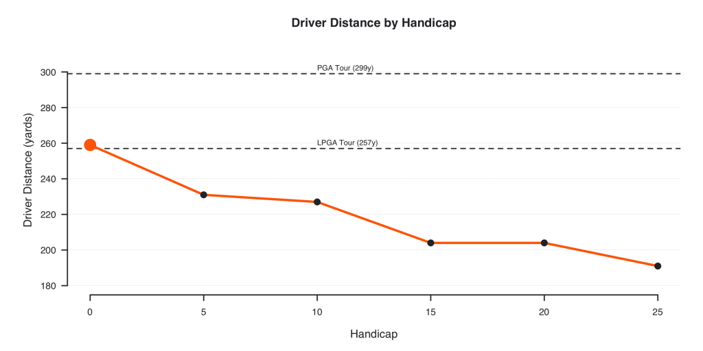 Average Driving Distance By Handicap graph highlighting scratch handicappers, PGA and LPGA Tour players