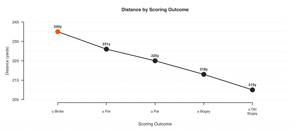 Average scoring for five handicap golfers by distance