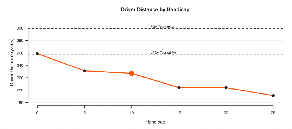 Average Driving Distance By Handicap graph highlighting ten handicappers, PGA and LPGA Tour players