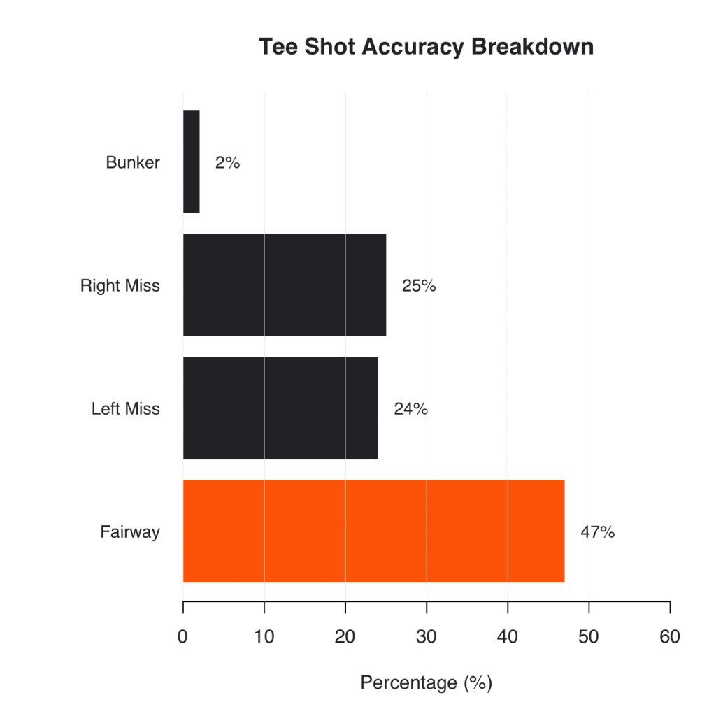 Average driving accuracy for ten handicap golfers