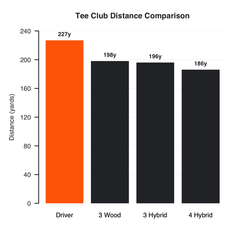 Average driving distance for ten handicap golfers by club