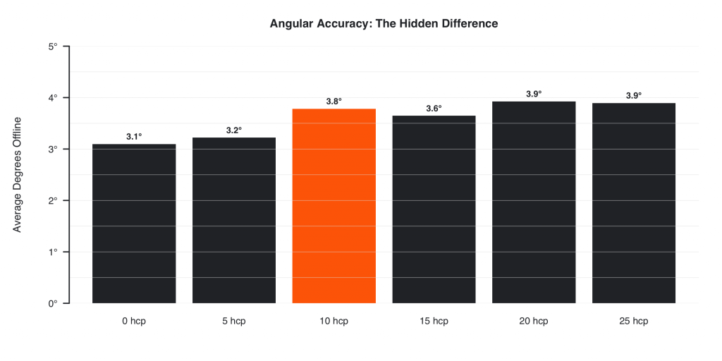 Average angular driving accuracy for ten handicap golfers