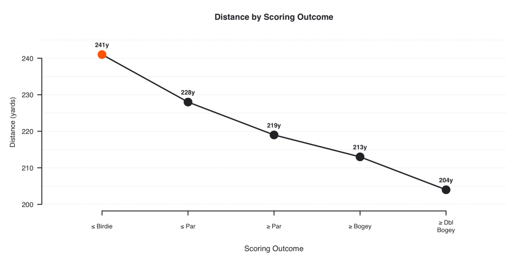Average scoring for ten handicap golfers by distance