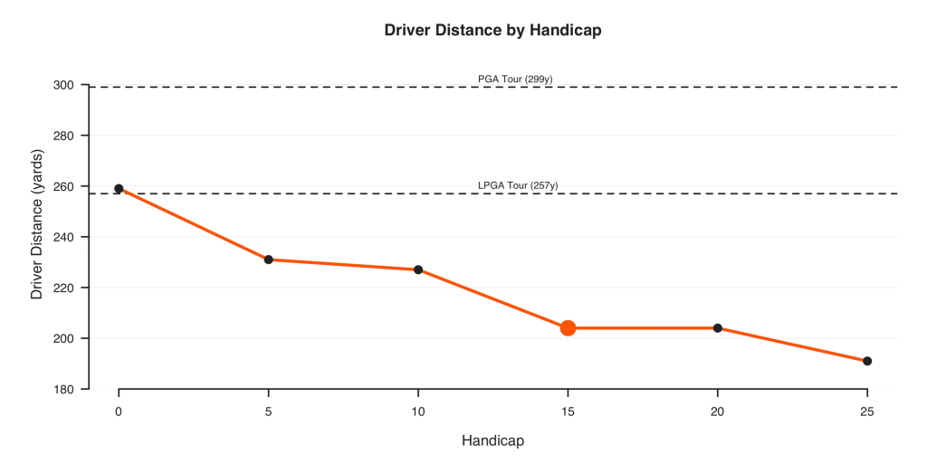 Average Driving Distance By Handicap graph highlighting 15 handicappers, PGA and LPGA Tour players