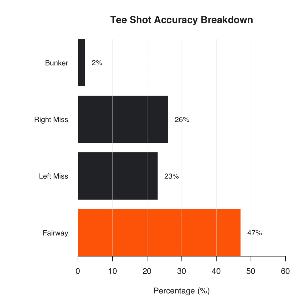 Average driving accuracy for 15 handicap golfers