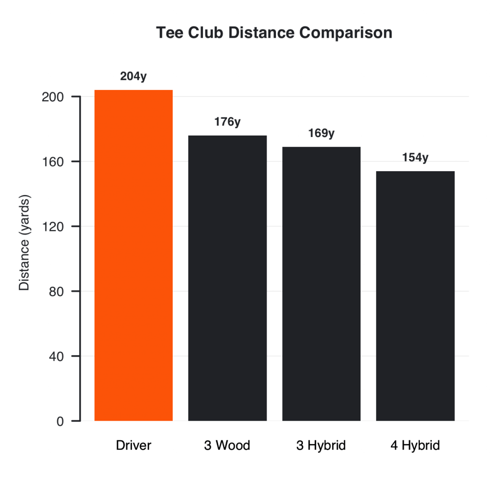 Average driving distance for 15 handicap golfers by club