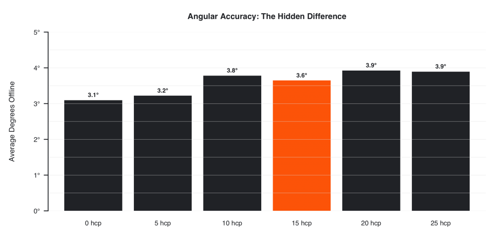 Average angular driving accuracy for 15 handicap golfers