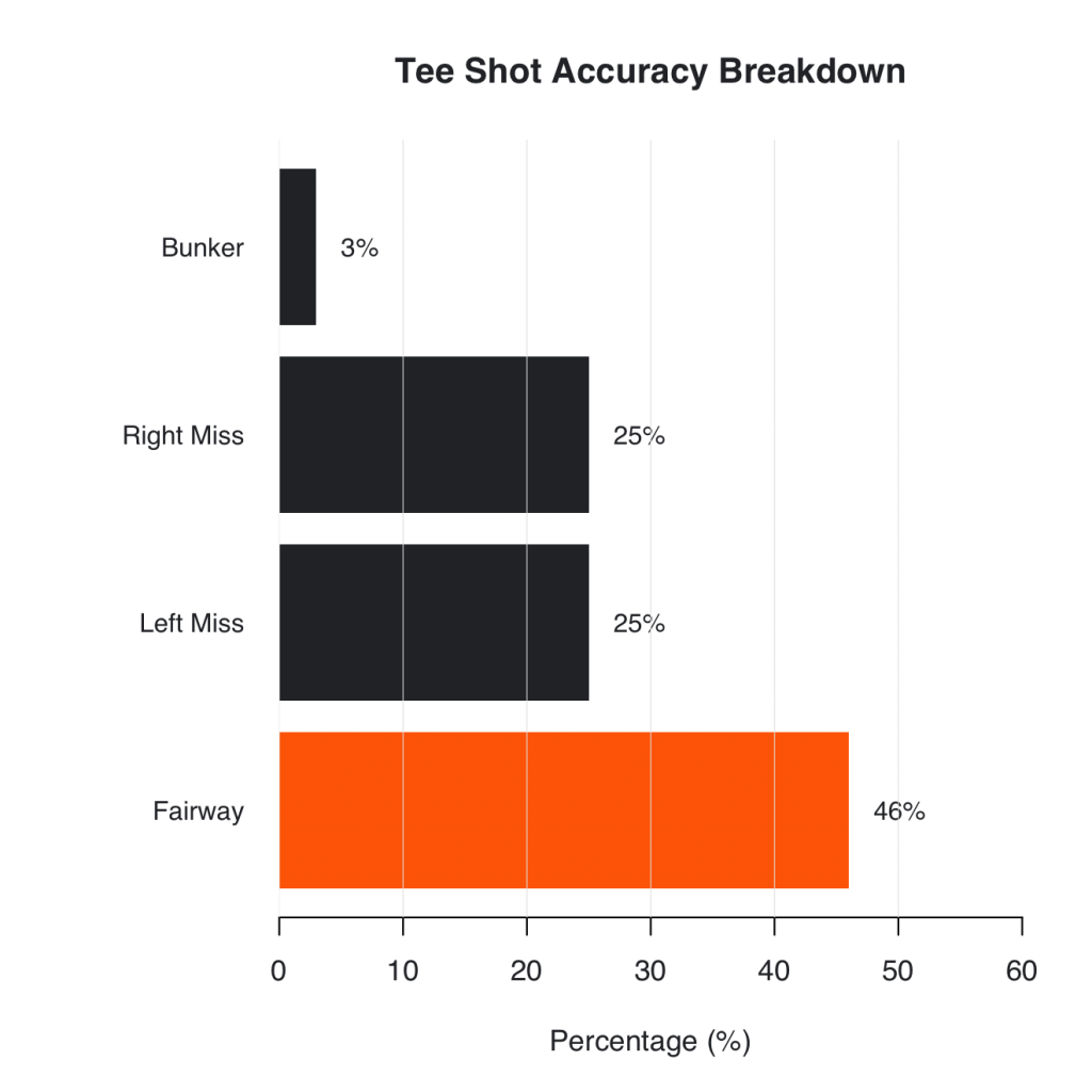 Average driving accuracy for scratch golfers