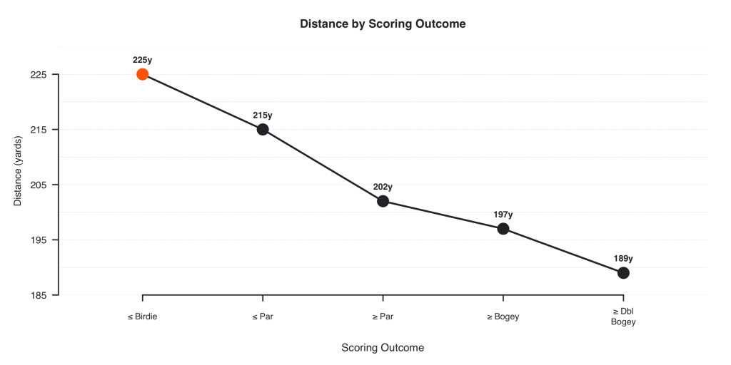 Average scoring for 15 handicap golfers by distance