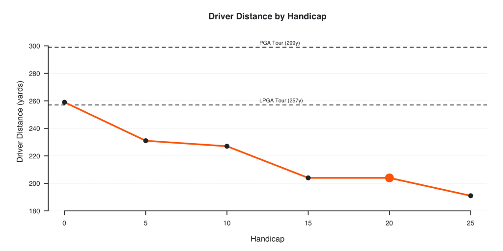 Average Driving Distance By Handicap graph highlighting 20 handicappers, PGA and LPGA Tour players
