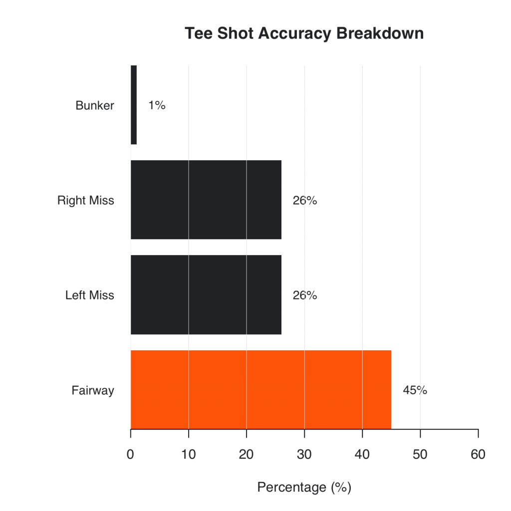 Average driving accuracy for 20 handicap golfers