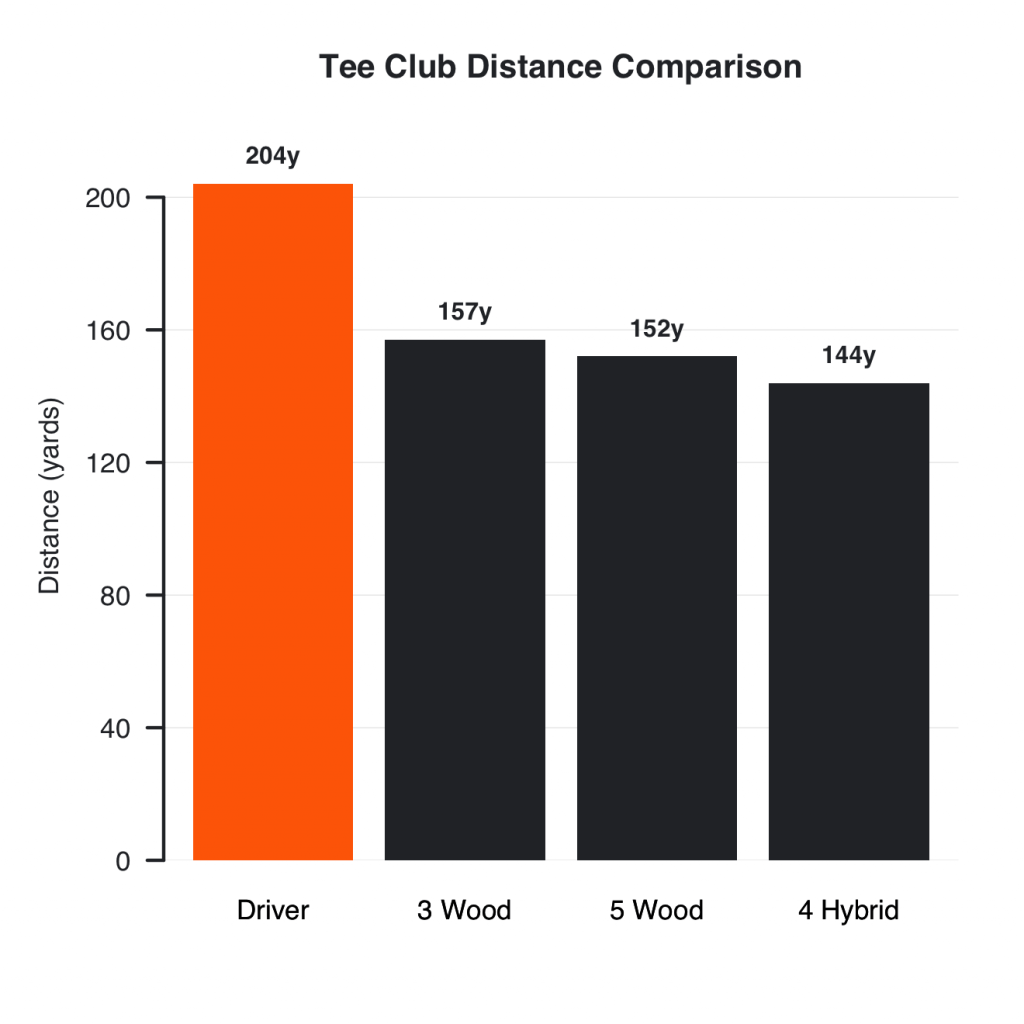 Average driving distance for 20 handicap golfers by club