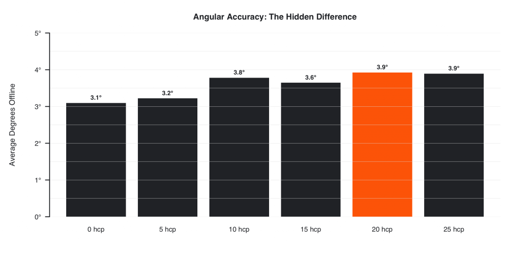 Average angular driving accuracy for 20 handicap golfers
