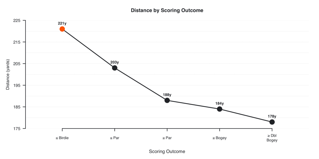 Average scoring for 20 handicap golfers by distance