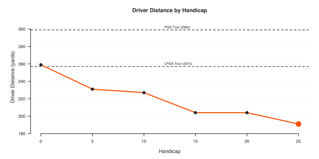 Average Driving Distance By Handicap graph highlighting 25 handicappers, PGA and LPGA Tour players