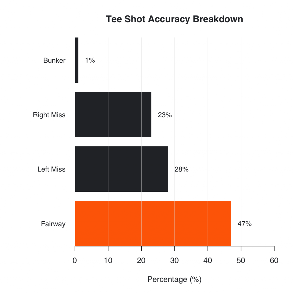 Average driving accuracy for 25 handicap golfers