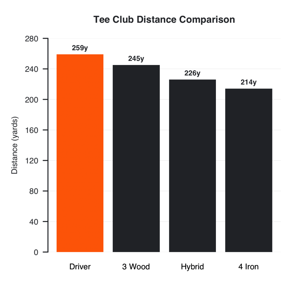 Average driving distance for scratch golfers by club