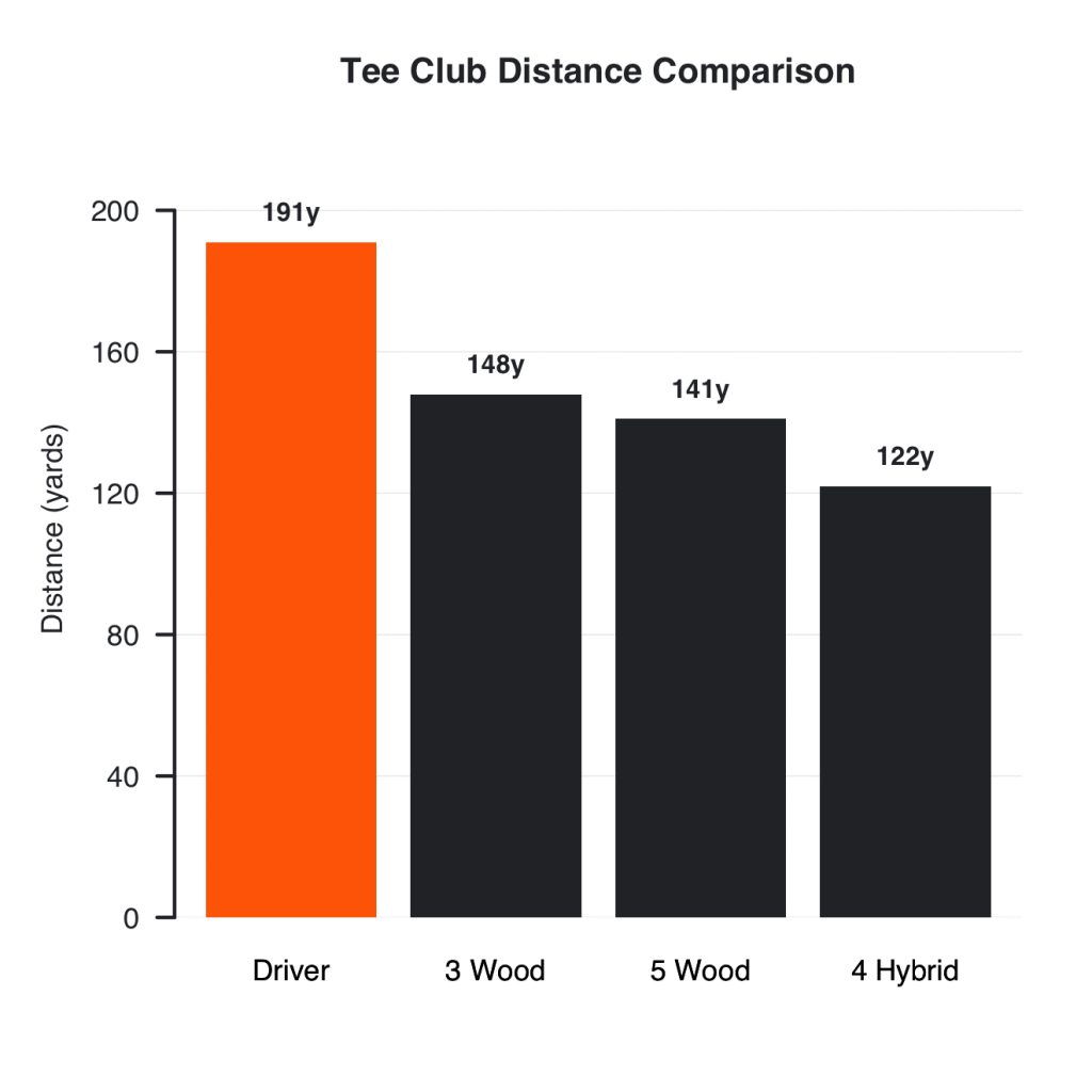 Average driving distance for 25 handicap golfers by club