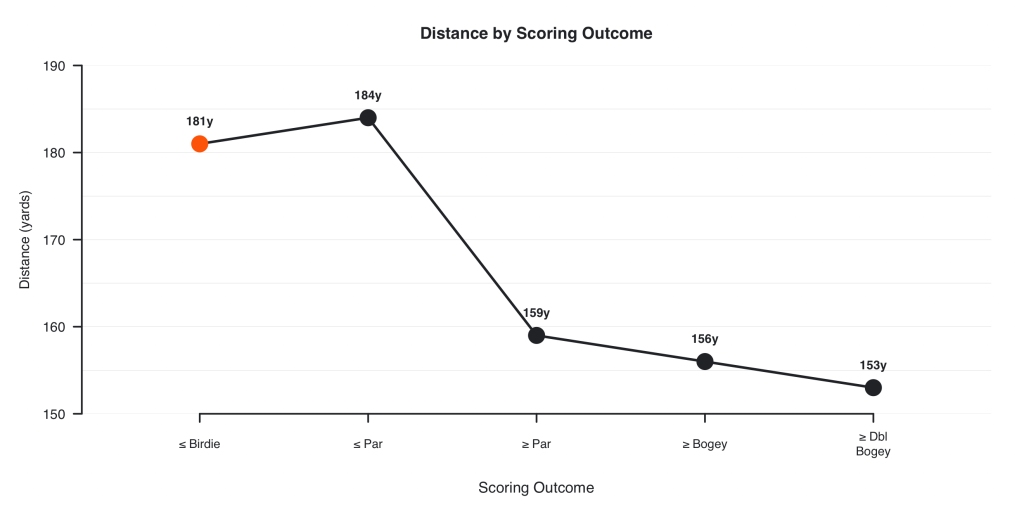 Average scoring for 25 handicap golfers by distance