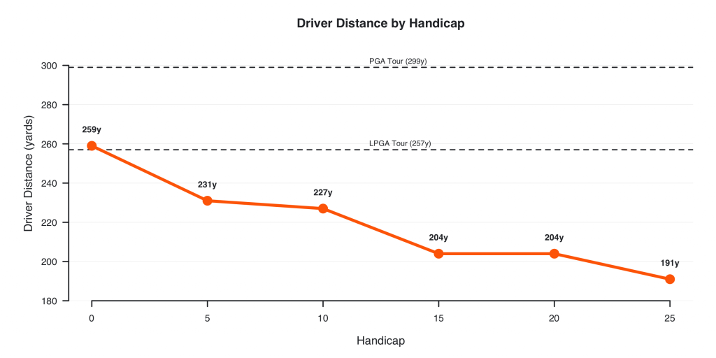 Average Driving Distance By Handicap graph with PGA and LPGA Tour data
