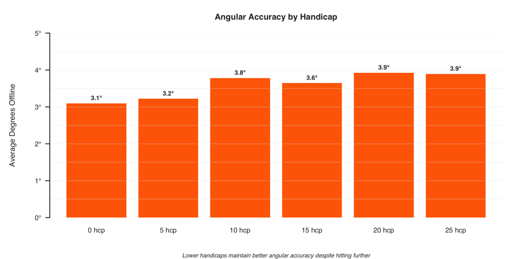 Average Driving Accuracy By Handicap graph 