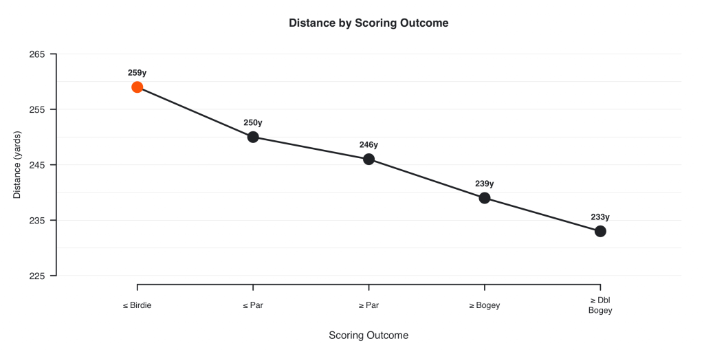 Average scoring for scratch golfers by distance