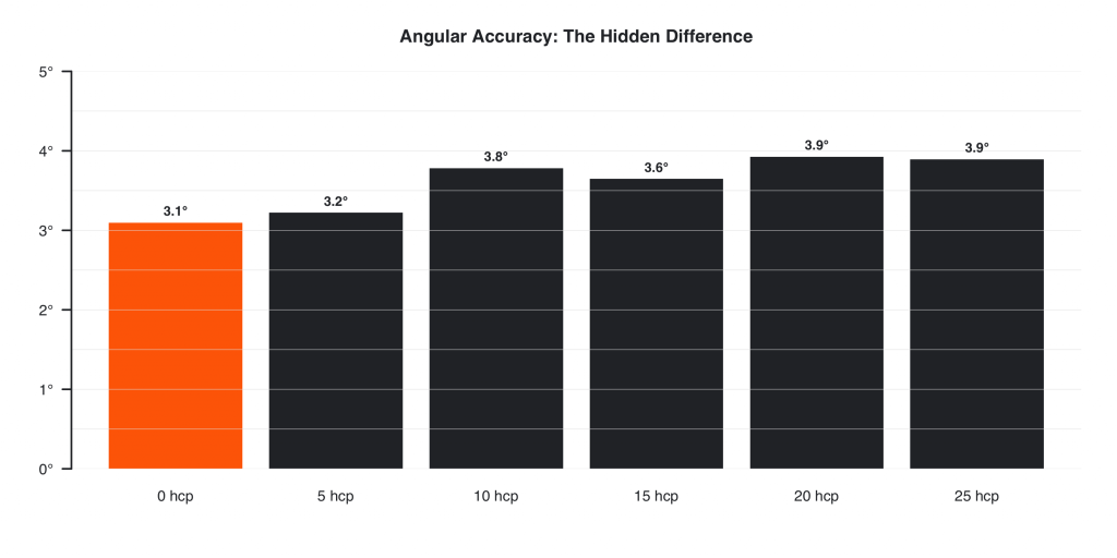 Average angular driving accuracy for scratch golfers