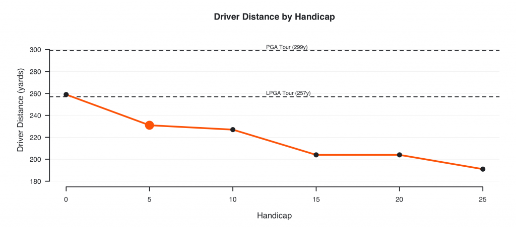 Average Driving Distance By Handicap graph highlighting five handicappers, PGA and LPGA Tour players