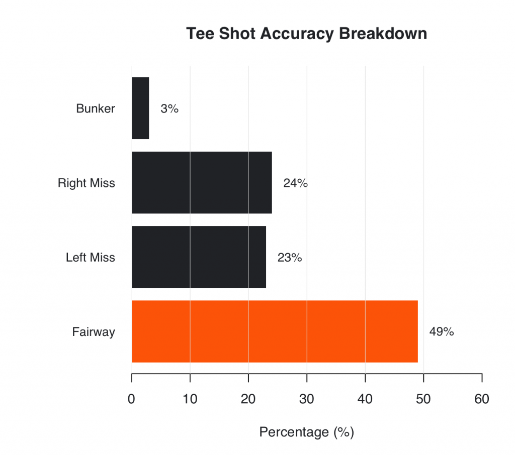 Average driving accuracy for five handicap golfers
