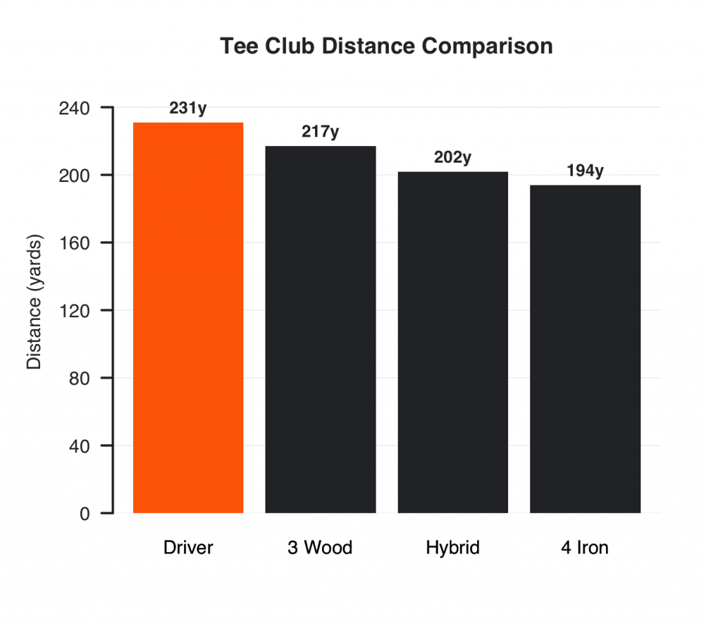 Average driving distance for five handicap golfers by club