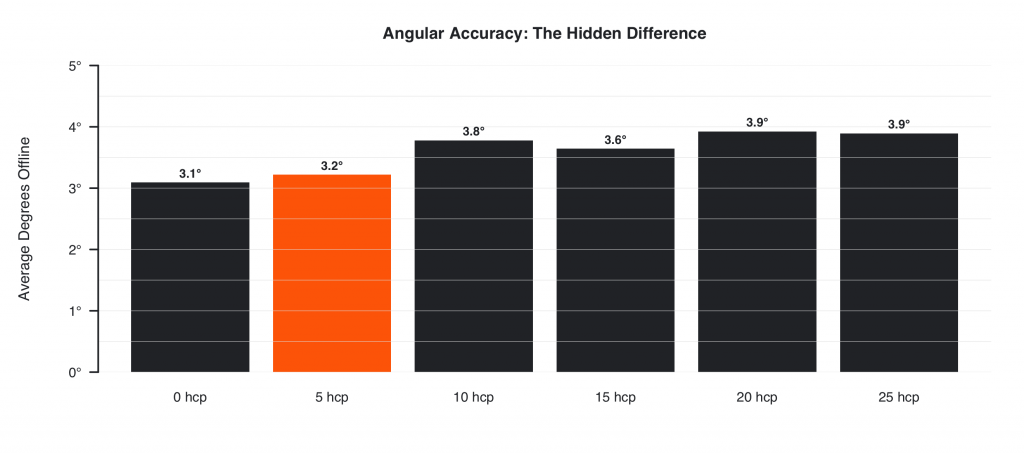 Average angular driving accuracy for five handicap golfers