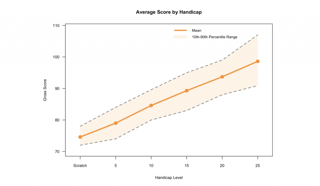 Average Score by Handicap