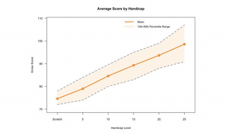 Average Scratch Handicap Stats: Full Benchmarks With Charts - Break X Golf