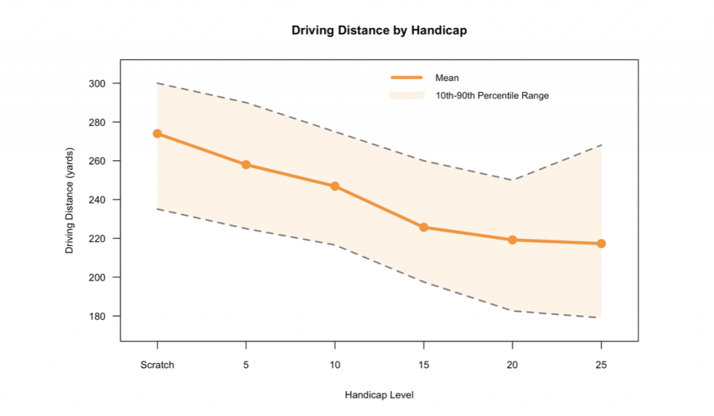 Driving Distance by Handicap
