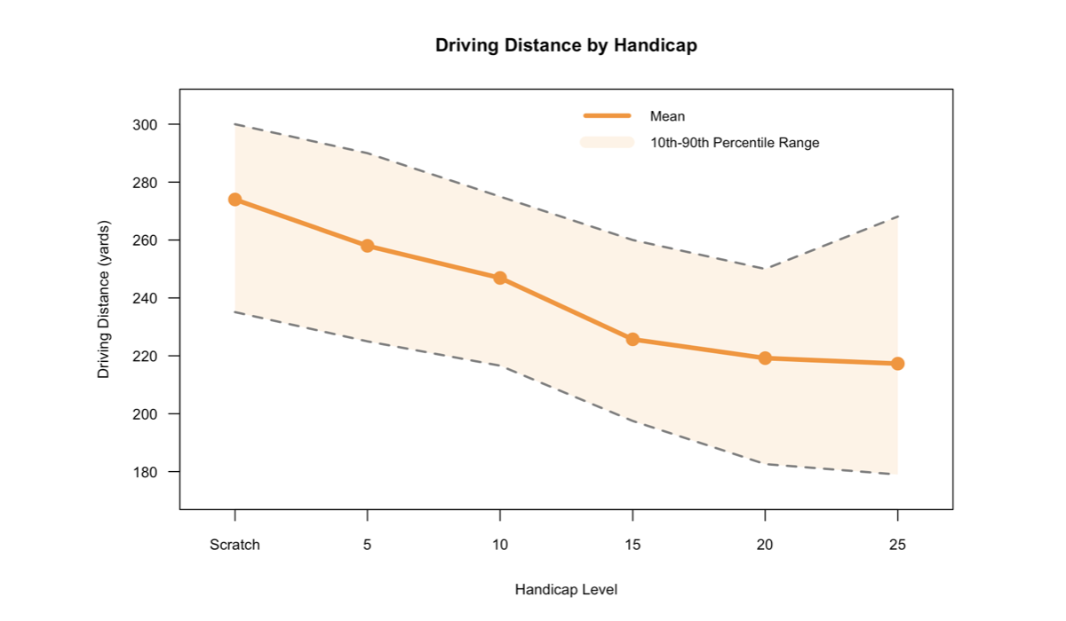 Driving Distance by Handicap Driving Distance by Handicap