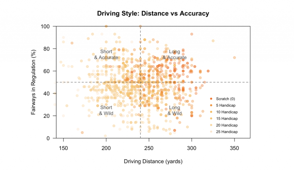 Driving Distance vs Accuracy By handicap