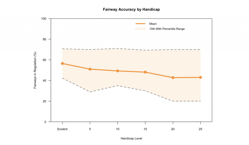 Fairway Accuracy by Handicap