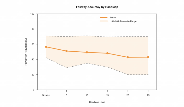 Average Scratch Handicap Stats: Full Benchmarks With Charts - Break X Golf