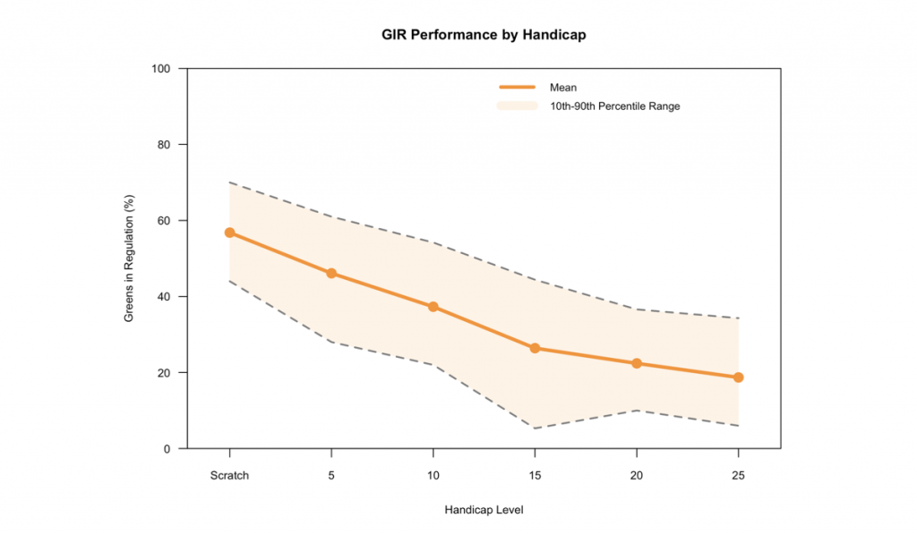 GIR Performance by Handicap