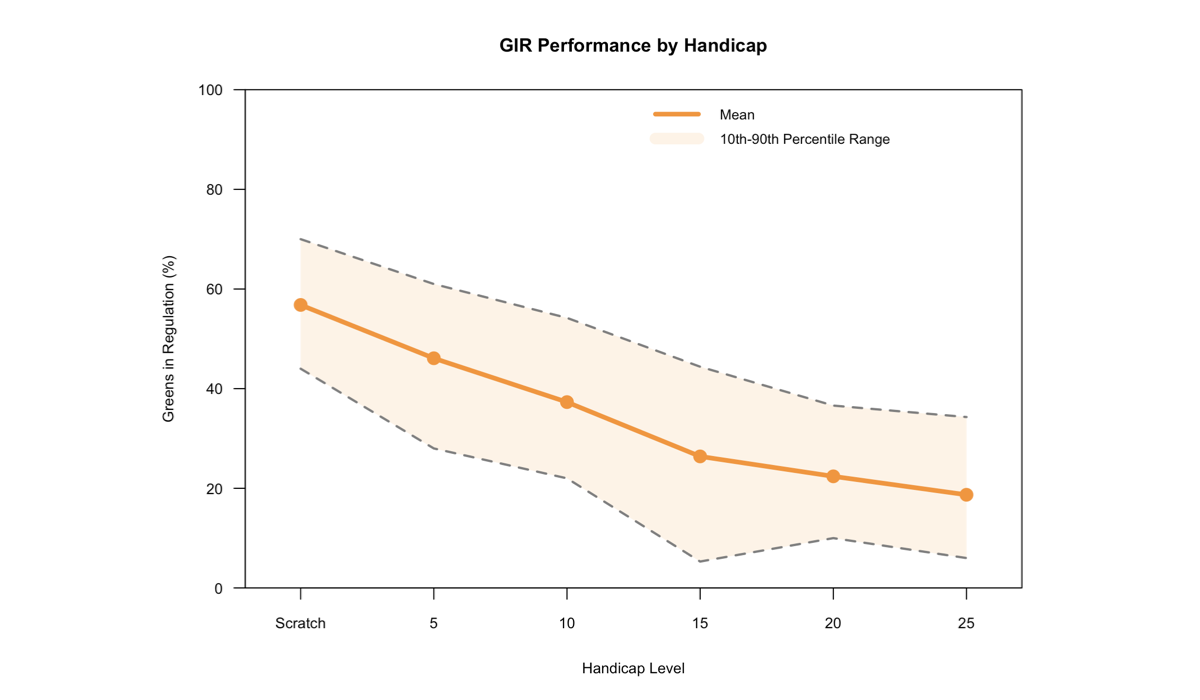 GIR Performance by Handicap GIR Performance by Handicap