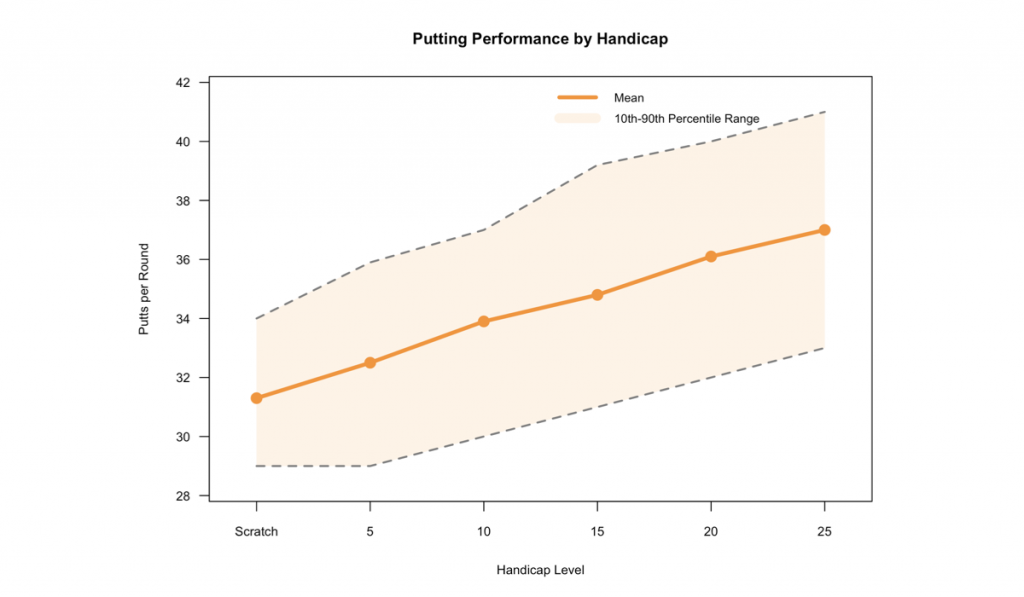 Putting Performance by Handicap