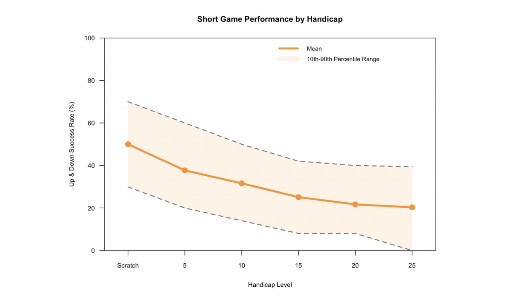 Short Game Performance by Handicap
