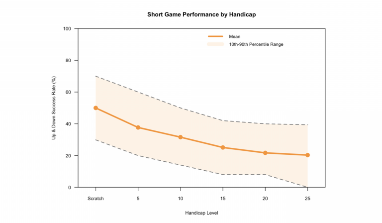Average 5 Handicap Stats: Full Benchmarks With Charts - Break X Golf