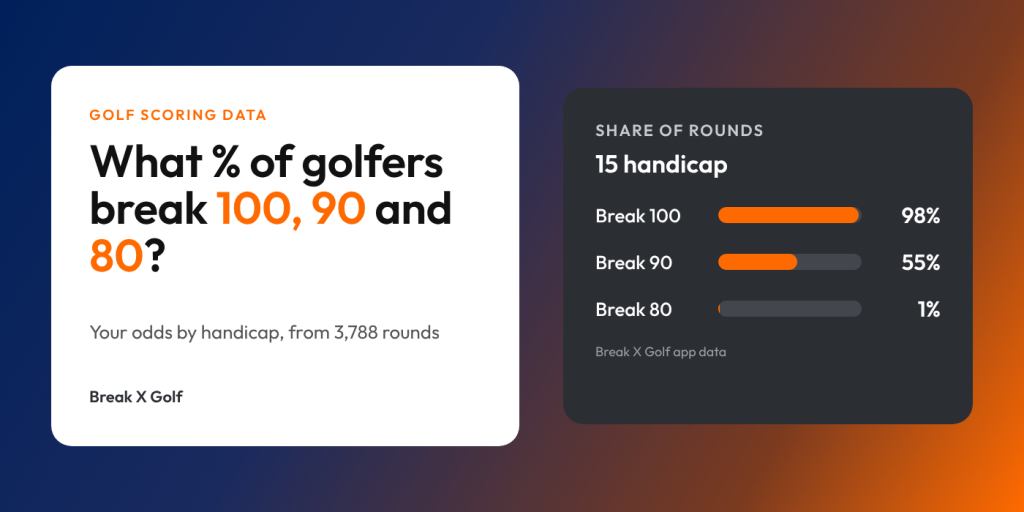 What Percentage of Golfers Break 90, 80 & 100 header